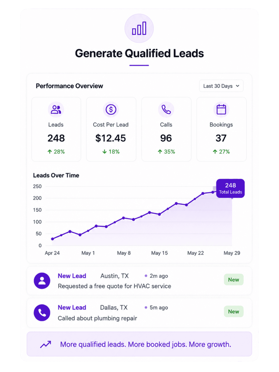Performance dashboard showing lead generation and growth metrics for Meta Ads.